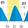Paulsboro tide chart for Monday, November 27, 2023