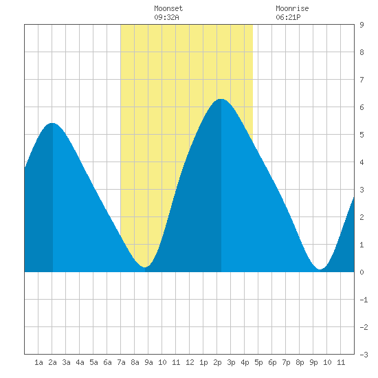 Paulsboro tide chart for Wednesday, November 29, 2023