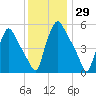 Paulsboro tide chart for Wednesday, November 29, 2023
