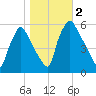Paulsboro tide chart for Thursday, November 2, 2023