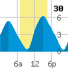 Paulsboro tide chart for Thursday, November 30, 2023