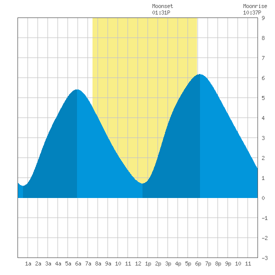 Paulsboro tide chart for Friday, November 3, 2023