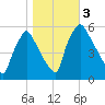 Paulsboro tide chart for Friday, November 3, 2023