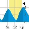 Paulsboro tide chart for Saturday, November 4, 2023