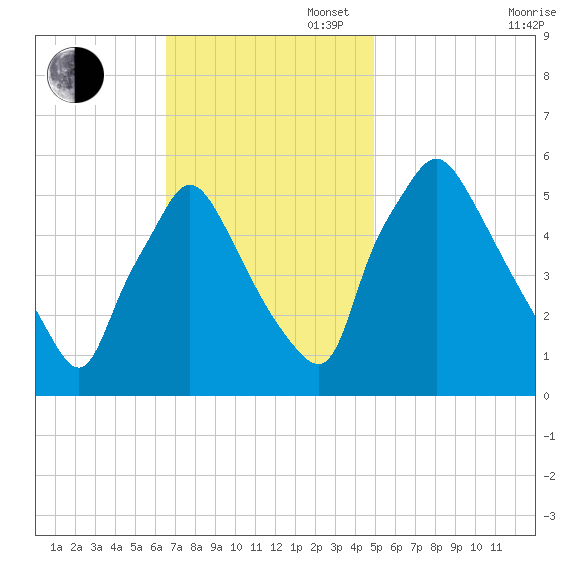 Paulsboro tide chart for Sunday, November 5, 2023