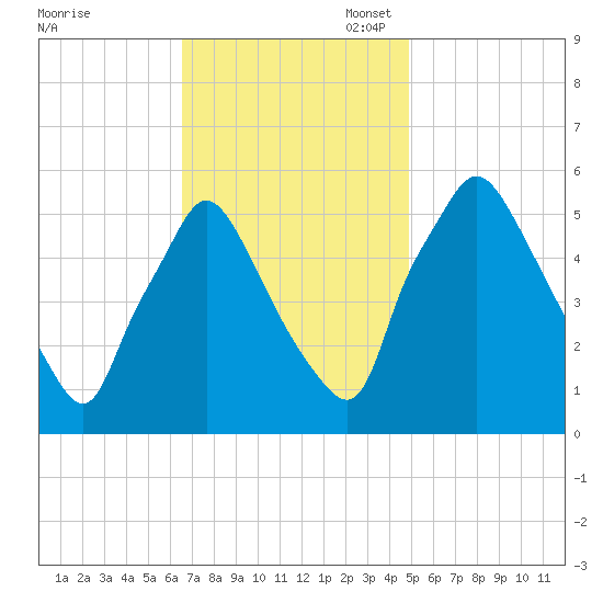 Paulsboro tide chart for Monday, November 6, 2023