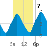 Paulsboro tide chart for Tuesday, November 7, 2023