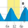 Paulsboro tide chart for Wednesday, November 8, 2023
