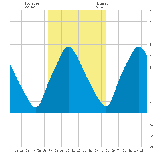 Paulsboro tide chart for Thursday, November 9, 2023