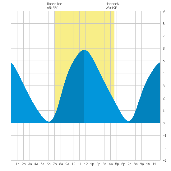Paulsboro tide chart for Monday, December 11, 2023