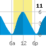 Paulsboro tide chart for Monday, December 11, 2023