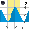Paulsboro tide chart for Tuesday, December 12, 2023