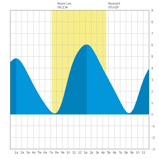 Paulsboro tide chart for Wednesday, December 13, 2023