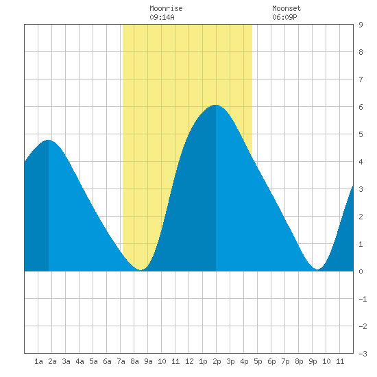 Paulsboro tide chart for Thursday, December 14, 2023