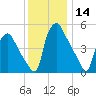 Paulsboro tide chart for Thursday, December 14, 2023