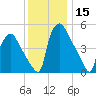 Paulsboro tide chart for Friday, December 15, 2023