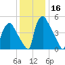 Paulsboro tide chart for Saturday, December 16, 2023