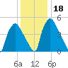 Paulsboro tide chart for Monday, December 18, 2023
