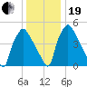 Paulsboro tide chart for Tuesday, December 19, 2023