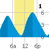 Paulsboro tide chart for Friday, December 1, 2023