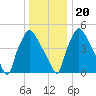 Paulsboro tide chart for Wednesday, December 20, 2023