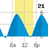 Paulsboro tide chart for Thursday, December 21, 2023