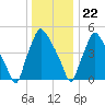Paulsboro tide chart for Friday, December 22, 2023