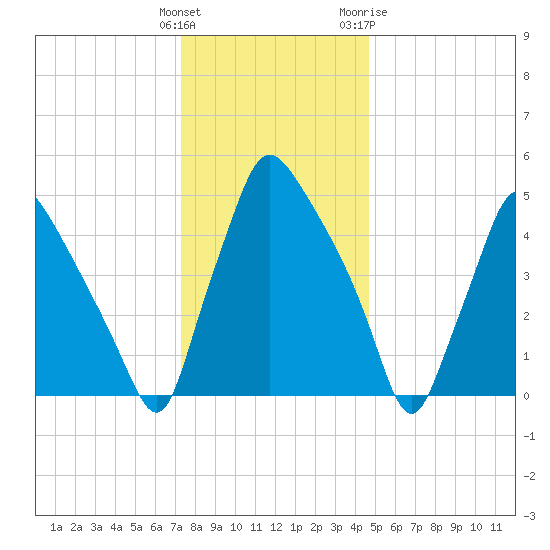 Paulsboro tide chart for Monday, December 25, 2023
