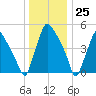 Paulsboro tide chart for Monday, December 25, 2023