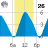 Paulsboro tide chart for Tuesday, December 26, 2023