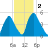 Paulsboro tide chart for Saturday, December 2, 2023