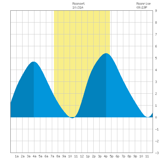 Paulsboro tide chart for Sunday, December 31, 2023