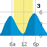 Paulsboro tide chart for Sunday, December 3, 2023