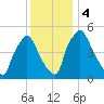 Paulsboro tide chart for Monday, December 4, 2023