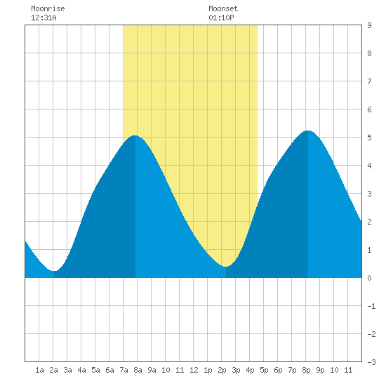 Paulsboro tide chart for Wednesday, December 6, 2023