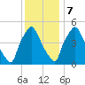 Paulsboro tide chart for Thursday, December 7, 2023