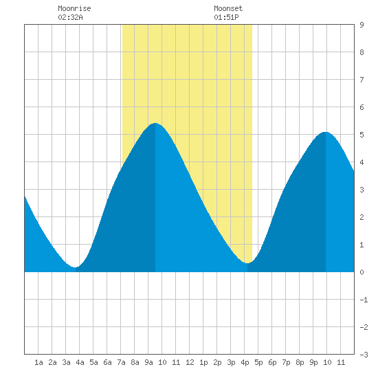 Paulsboro tide chart for Friday, December 8, 2023