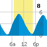 Paulsboro tide chart for Friday, December 8, 2023