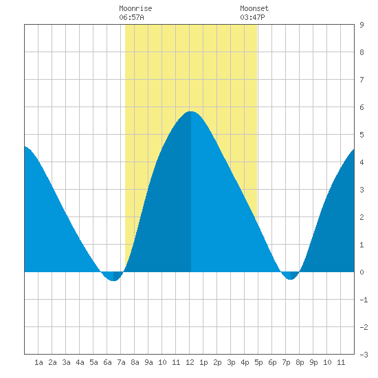 Paulsboro tide chart for Wednesday, January 10, 2024