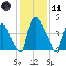 Paulsboro tide chart for Thursday, January 11, 2024