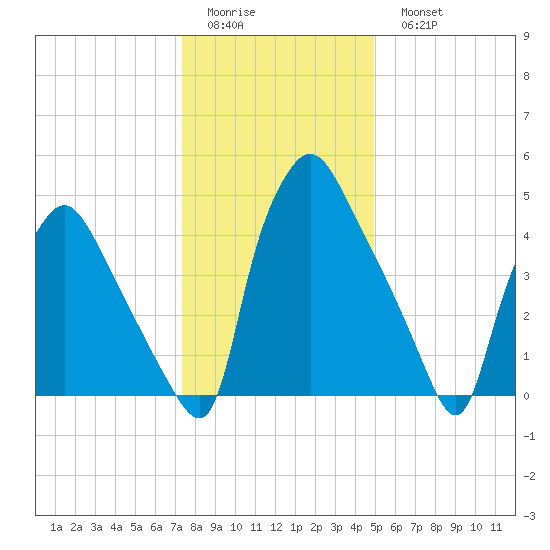 Paulsboro tide chart for Friday, January 12, 2024