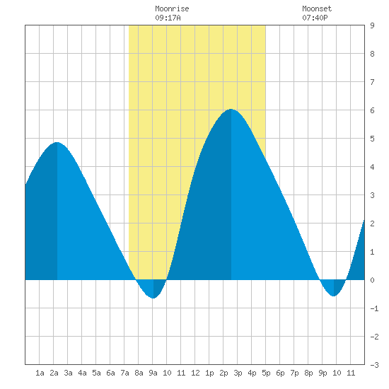 Paulsboro tide chart for Saturday, January 13, 2024