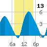 Paulsboro tide chart for Saturday, January 13, 2024