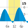 Paulsboro tide chart for Monday, January 15, 2024