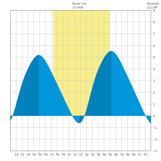 Paulsboro tide chart for Tuesday, January 16, 2024