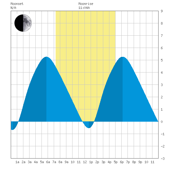 Paulsboro tide chart for Wednesday, January 17, 2024