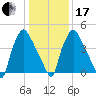 Paulsboro tide chart for Wednesday, January 17, 2024