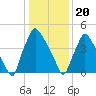 Paulsboro tide chart for Saturday, January 20, 2024