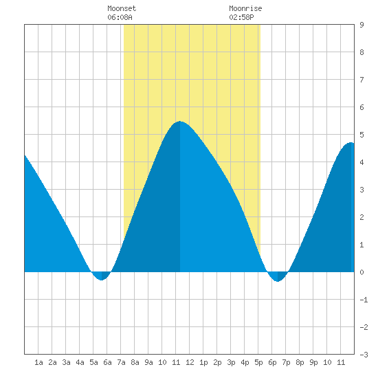 Paulsboro tide chart for Tuesday, January 23, 2024