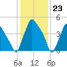 Paulsboro tide chart for Tuesday, January 23, 2024
